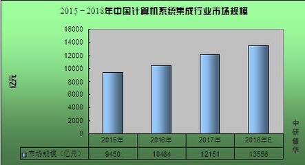 計算機系統集成概述、2020年市場規模及行業前景趨勢預測