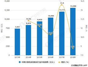 2018年中國計算機系統(tǒng)集成行業(yè)市場現(xiàn)狀與趨勢分析 企業(yè)信息化建設如何推動TCO優(yōu)化發(fā)展