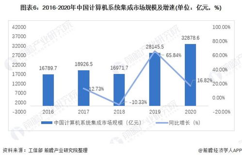 預見2022 中國計算機系統(tǒng)集成與開發(fā)行業(yè)全景圖譜
